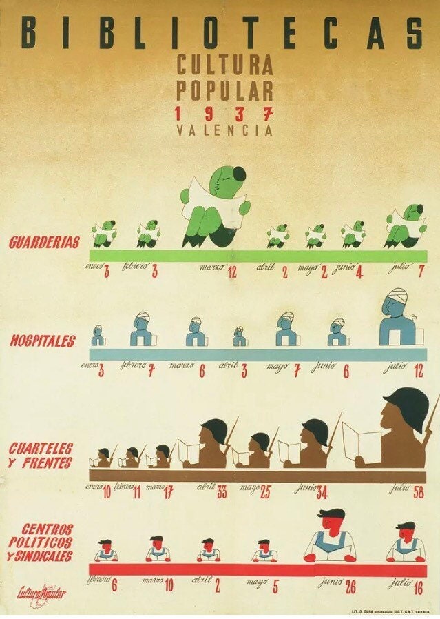 Vintage Propaganda Poster - Popular Culture Libraries, Spanish Civil War, 1937