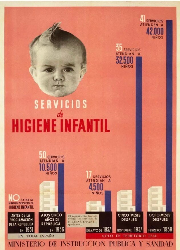 Vintage Propaganda Poster - Child Health Statistics, Spanish Civil War, 1937